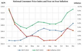 Sri Lanka inflation based on NCPI  at 4.2-pct in Dec.2015