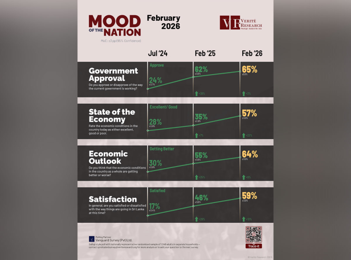 Government Approval Steady at 65% as Economic Confidence Surges – Verité Research Poll