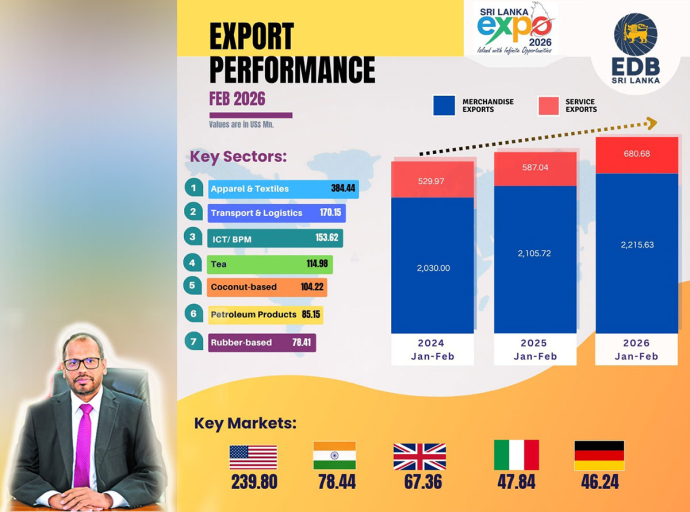 Sri Lanka’s Exports Record Steady Growth in February 2026