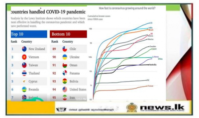 New Zealand came first on the list of countries which have responded best to the Covid-19 pandemic - Sri lanka sits ten