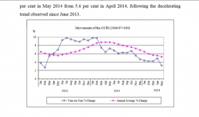 Inflation drops significantly in May 2014